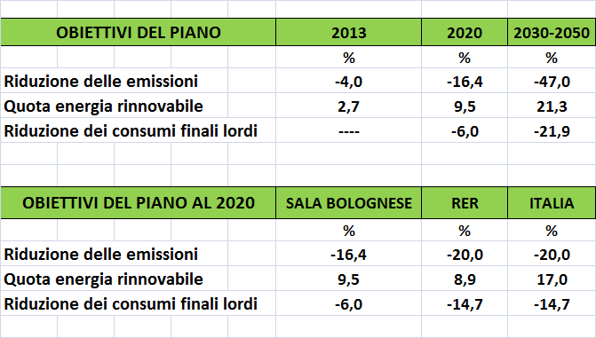Scenario al 2020 : Criticità Dall analisi dei consumi risulta che, per il 2020, il comune di Sala Bolognese potrebbe raggiungere una diminuzione delle emissioni del 16,4% invece che del 20% Questo