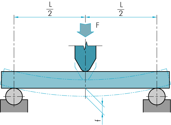 a prova di flessione statica consiste nell applicare gradatamente un carico concentrato con direzione perpendicolare all asse