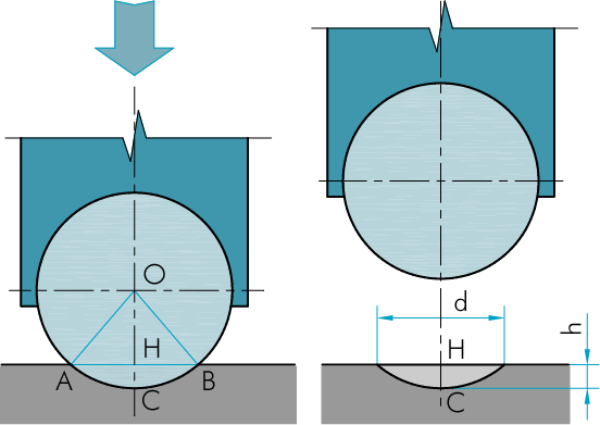B S F S Durezza Brinell n D h h D 2 D 2 4 d 2 enetratore sferico di acciaio con diametro normale D = 10 mm (altri diametri 5; 2,5 e 1 mm) Si definisce durezza Brinell B il