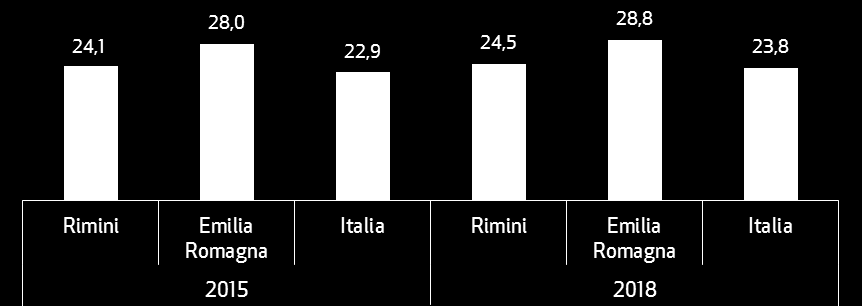 lo scenario gli indici caratteristici 2015-2018 esportazioni/ valore aggiunto (%) valore aggiunto per abitante (migliaia di