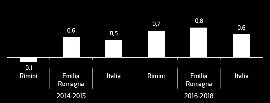 lo scenario il mercato del lavoro l occupazione (var. %) unità di lavoro totali unità di lavoro per settore Rimini Emilia R.