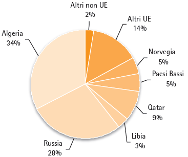 Approvvigionamento 2 Importazione Importazioni lorde di gas - 2011 Il 75% del gas importato in Italia proviene da Paesi non appartenenti all Unione Europea (Algeria, Russia, Libia e Qatar) L 89% del