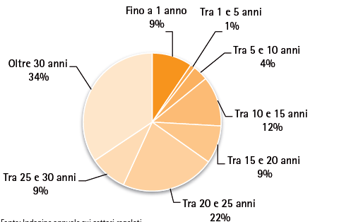 Approvvigionamento 2 Importazione Contratti di importazione L attività di importazione avviene sulla base di contratti di lungo periodo che ha comportato una barriera per lo sviluppo di nuove aziende