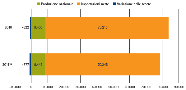 Approvvigionamento Considerazioni generali Si nota una diminuzione delle importazioni per l anno 2011 rispetto ai dati del 2010.