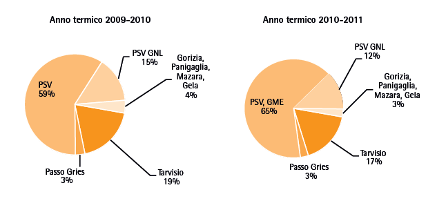 Vendita Mercato all ingrosso Si nota un incremento della quota di volumi scambiati nel PSV, nonostante Passo Gries e Tarvisio mantengano un incidenza rilevante.