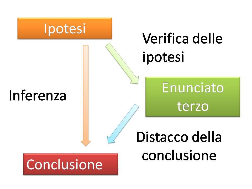 + ε n > N n > N Quindi per ogni n maggiore di M = max{n,n } si ottiene che Quindi per ogni ε > 0 esite M tale che L ε < a n b n c n