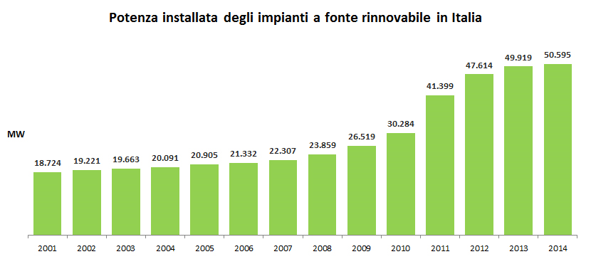 delle fonti rinnovabili in Italia, un settore in continuo sviluppo e cambiamento.