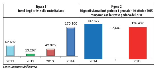 PROFUGHI: Nel 2015 sono stati accolti nelle strutture di accoglienza italiane 99.096 profughi, in Piemonte ne sono stati accolti il 7%. Possiamo parlare di invasione? I numeri non ci dicono questo.