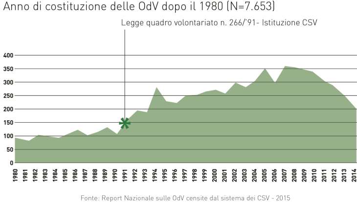 Anno di costituzione Dal 1980 al 2007 il numero di OdV costituite cresce costantemente, con dei