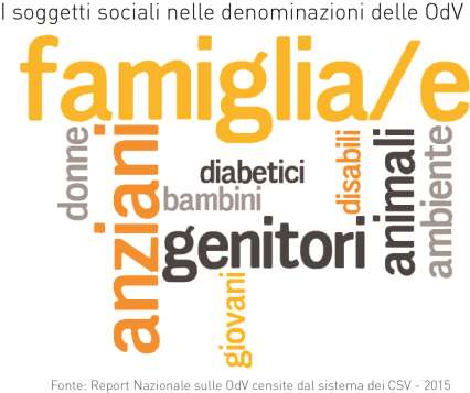 Denominazione_2 Il soggetto sociale maggiormente citato nelle denominazioni è la famiglia.
