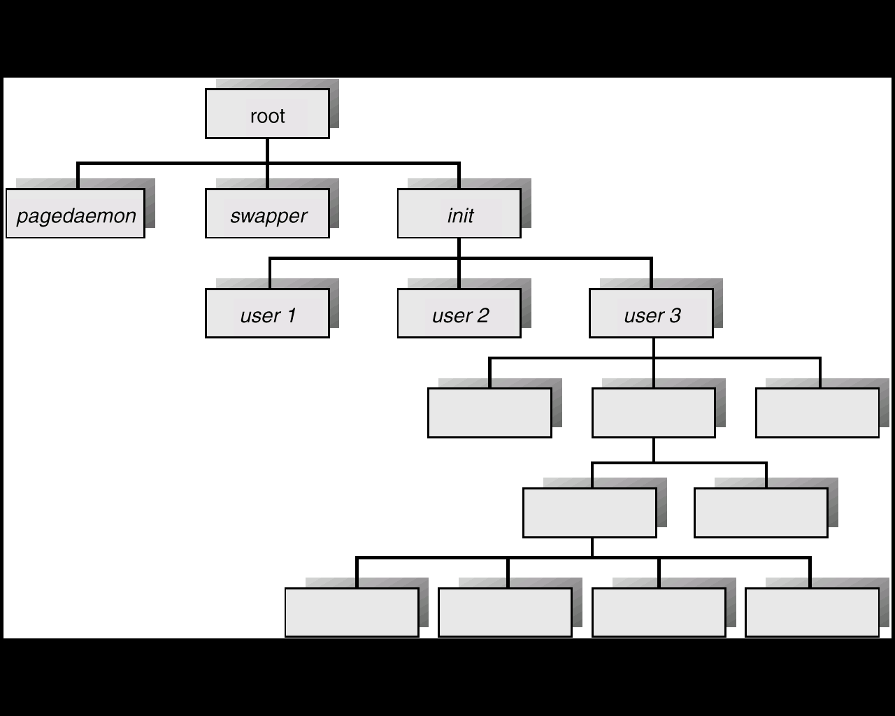 Albero dei processi di UNIX Un processo speciale (init) viene avviato al boot, questo processo legge un file di configurazione che avvia i