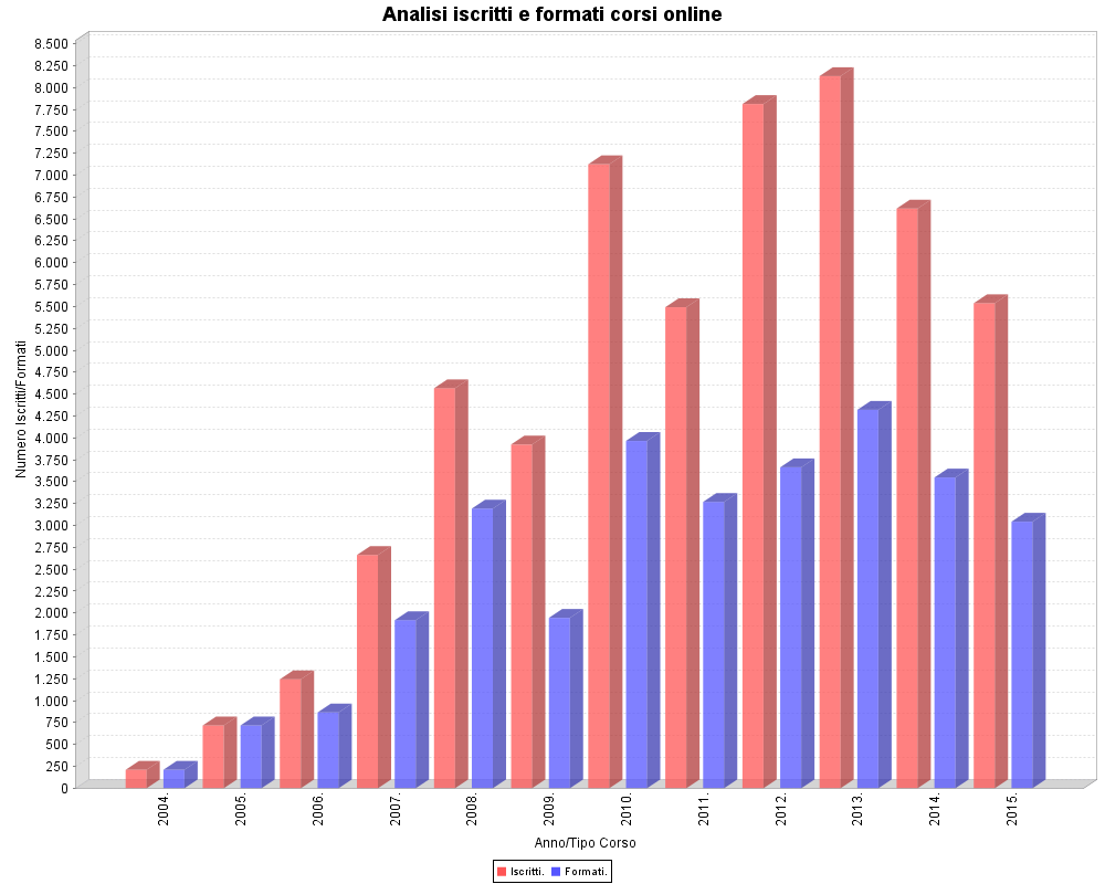 GRAFICO CORSI
