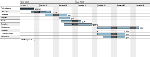 LIMITI DEI DIAGRAMMI GANTT Non è evidente quali siano i vincoli che debbono essere rispettati perché una attività possa iniziare.