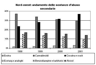 PARTE 1 Fonte: Ministero della Salute Nelle diverse macroaree l analisi del trend 1998-2001 mostra andamenti molto diversificati in merito alle differenti sostanze di abuso secondarie.