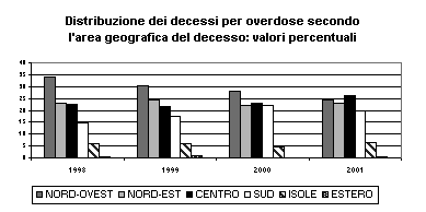 PARTE 1 Tuttavia, se il rapporto tra i sessi varia in un range relativamente ristretto e costante nel tempo, l entità dei decessi per overdose durante gli anni varia notevolmente: nel 91 si osserva