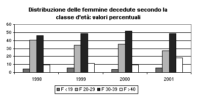 PARTE 1 nel 98 al 2,6% nel 2000) le coetanee, rispetto al totale delle decedute per overdose, sono decisamente superiori (il valore minimo è quello di 3,5% del 2000, mentre i valori più alti sono