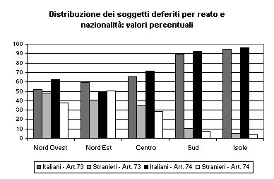 PARTE 1 Fonte: Ministero dell Interno - DCSA L analisi del trend 1998-2001 evidenzia un decremento di tali denunce per gli italiani, passati dall 82% nel 1998 al 79%, ed un incremento per gli