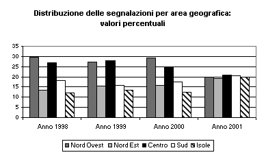 PARTE 1 confermata dall esame dei dati relativi agli anni precedenti.