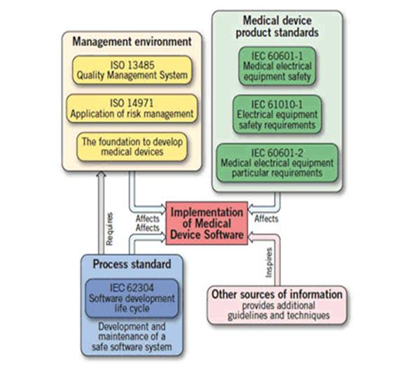 IEC 62304 sul software lifecycle 2.