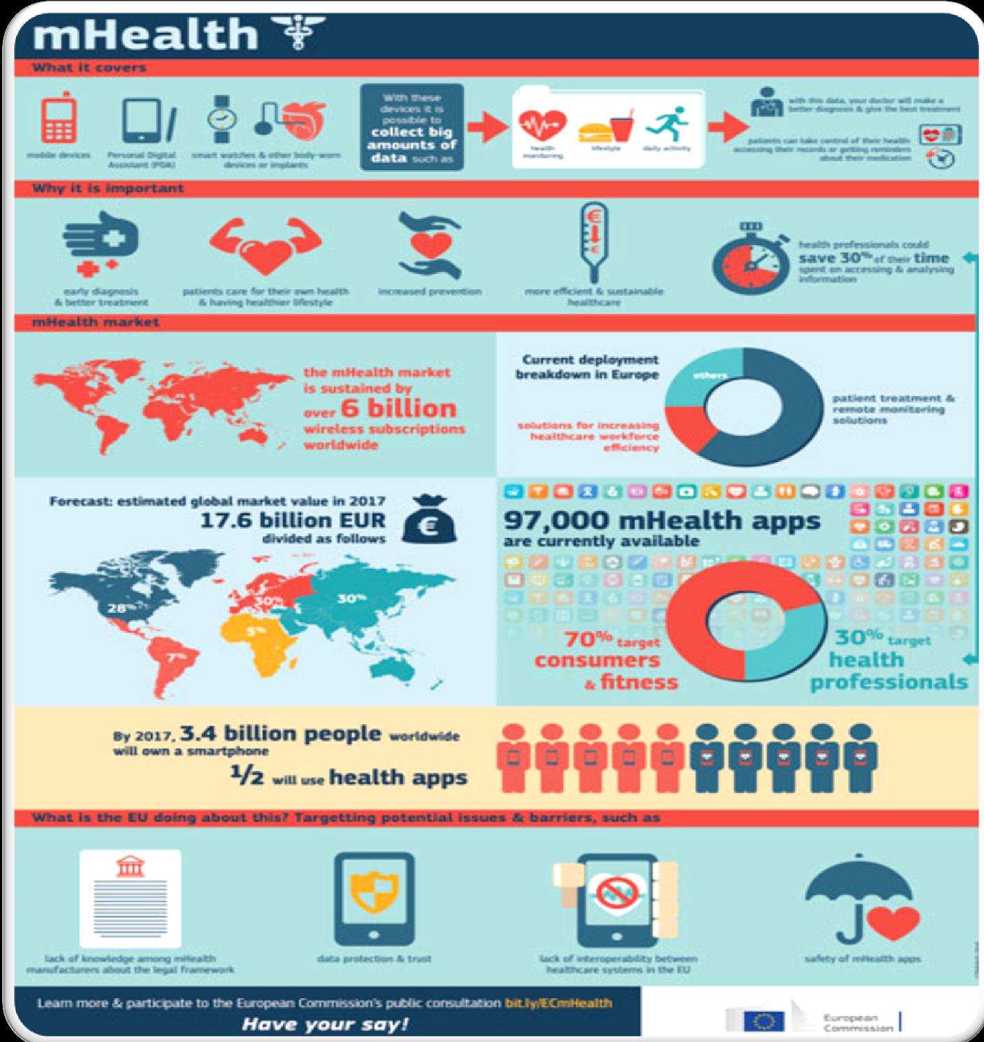 Dati del settore La Commissione nel 2014 ha lanciato una consultazione pubblica su Green Paper on mobile Health Ad oggi sono 100.