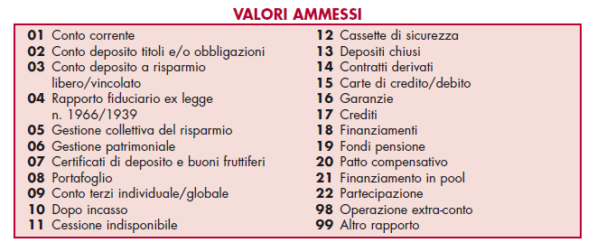 A tal fine, il rigo RS110 va compilato come segue: nella colonna 1 va indicato il codice fiscale dell operatore finanziario rilasciato dall Amministrazione finanziaria italiana; in mancanza, va