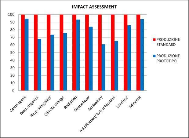 Confronto fra le soluzioni progettuali Rispetto al prodotto Standard, il Prototipo determina una riduzione
