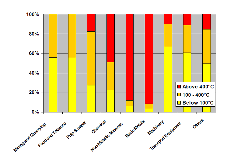 Settore Industriale: Fabbisogno di calore