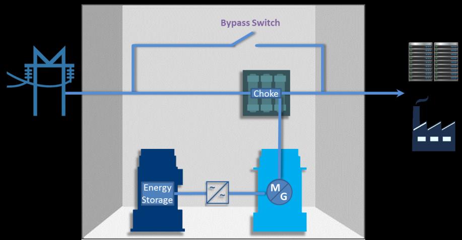 UBT : UPS con Volano Accumulo energetico tramite un volano ad asse verticale