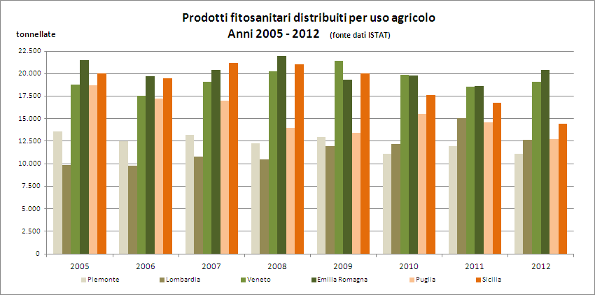 Con questo approfondimento si è inteso fornire uno strumento per descrivere la dinamica della distribuzione delle sostanze attive nel territorio veneto, utilizzabile sia per la predisposizione di