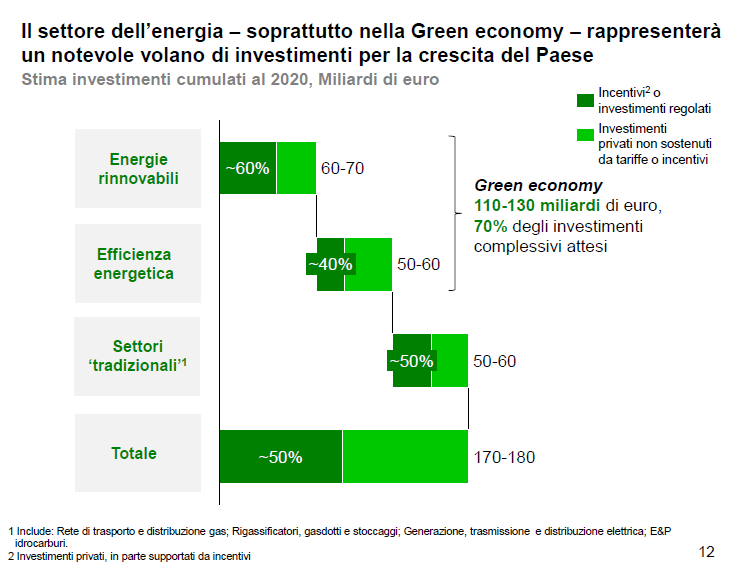 L apporto delle rinnovabili ai consumi finali deve crescere dal 10% del 2005 al 20% che rappresenta l obiettivo SEN al 2020. Graf.