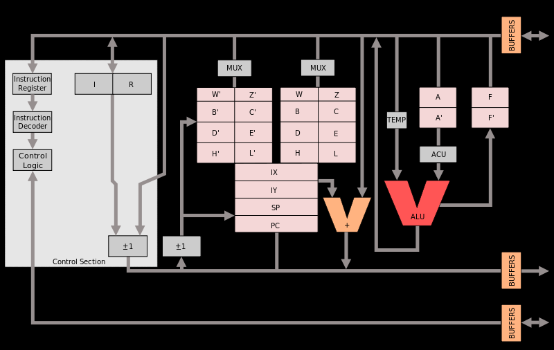 Schema Processore Z80