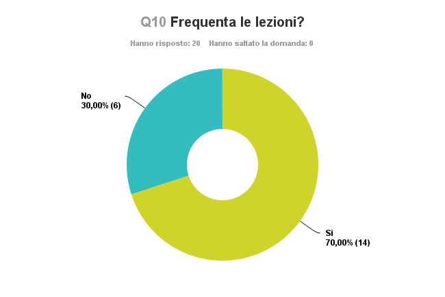 Abbiamo poi voluto indagare quanti studenti frequentano effettivamente le lezioni previste nei loro piani di studio e il 70,00% di essi ha riferito di frequentarle regolarmente.