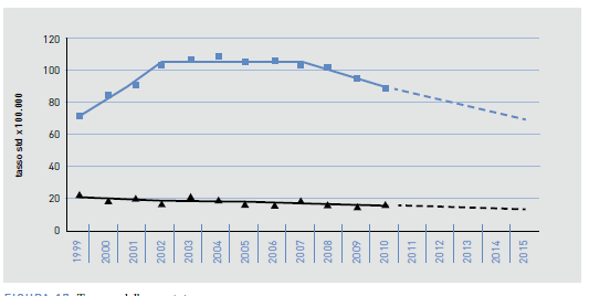 MATERIALI E METODI Preliminare analisi del trend temporale Periodo 1999-2011 (Varese, Parma, Reggio Emilia, Modena, Ferrara, Romagna, Umbria, Latina, Napoli, Torino, Ragusa, Sassari).