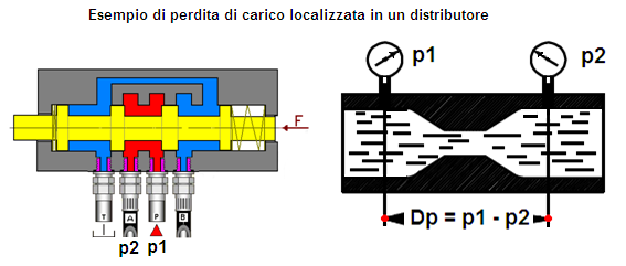 riportano il Δp che il fluido subisce nel passaggio attraverso l'elemento in questione in funzione della sua portata.