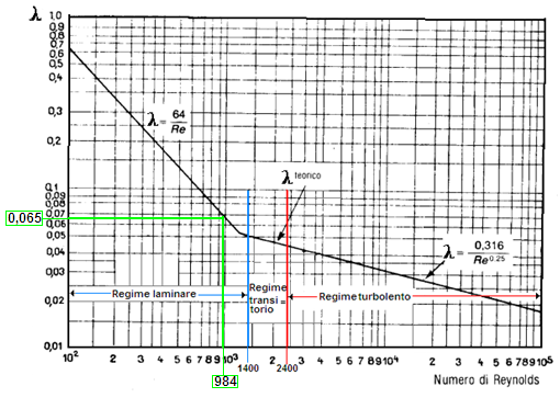 Esempio: calcolare la perdita di carico in un tubo di 1 m, con portata 50 l/min, tubo Øi = 16 mm,, viscosità 65 cst. Utilizzo la formula:. Trovo la velocità v m/s.