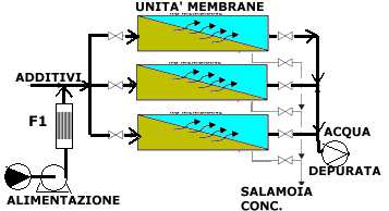 Prof.A.Tonini TECNOLOGIA DI IMPIEGO: si usa per acque con una salinità elevata (da 500 a 50000 ppm).