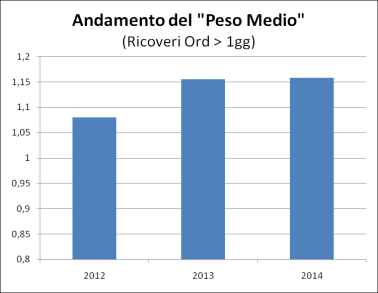 Alcuni indicatori dell attività ospedaliera +6,9% +0,3% Tra il 2012 ed il 2014 la Direzione dell Ente ha puntato ad una costante focalizzazione sulle prestazioni a più alta specializzazione, con l