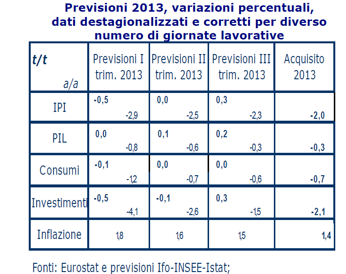 Fonte: Bollettino economico n.72 BANCA D ITALIA Aprile 20