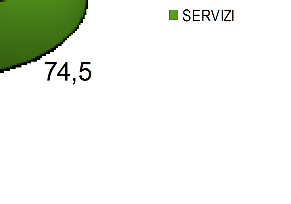 Alla formazione complessiva della ricchezza in Sicilia (valore aggiunto a prezzi correnti) il settore in argomento ha contribuito con il 4,4%, valore vicino ai dati evidenziati prima della crisi e