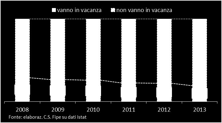 PREMESSA La rilevazione Istat "Viaggi e vacanze" viene effettuata trimestralmente per via telefonica su un campione di 14.000 famiglie (circa 40.000 individui).