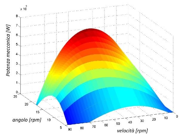 Tecnologia Innovazione - Sviluppo Funzionamento a velocità variabile Al variare delle condizioni di funzionamento (salto e portata) il sistema automatico di controllo