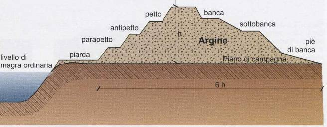 ARGINATURE: DEFINIZIONE E FINALITA l arginatura è un rilevato artificiale in terra con la funzione di contenimento e tenuta dell acqua l arginatura delimita e confina