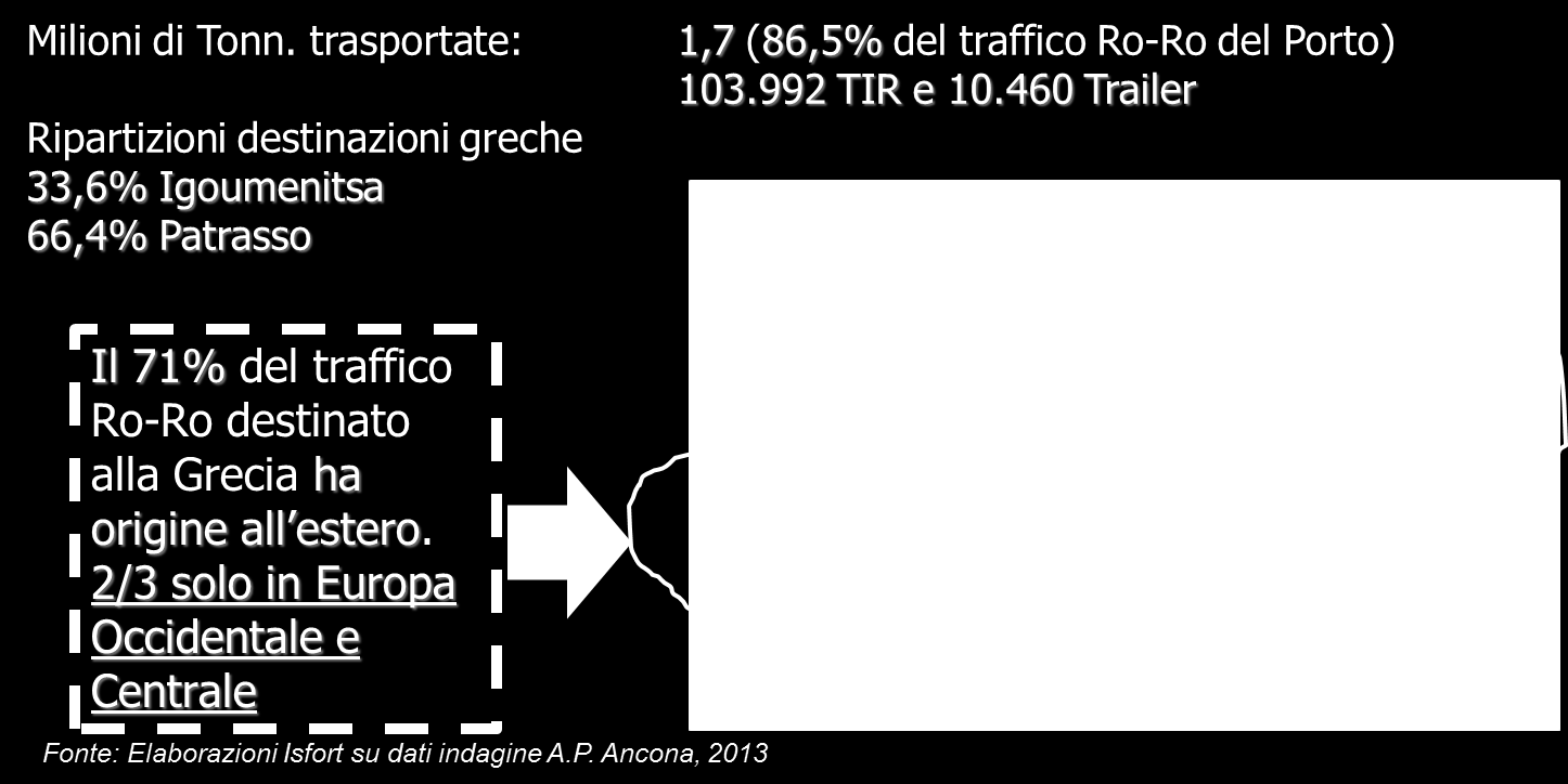 Graf. 9 Provenienza TIR con destinazione Grecia e imbarcati nel porto di Ancona (2013) Le previsioni di crescita dell import-export tra il quadrante Sud Orientale dell area Euro-Mediterranea e quello