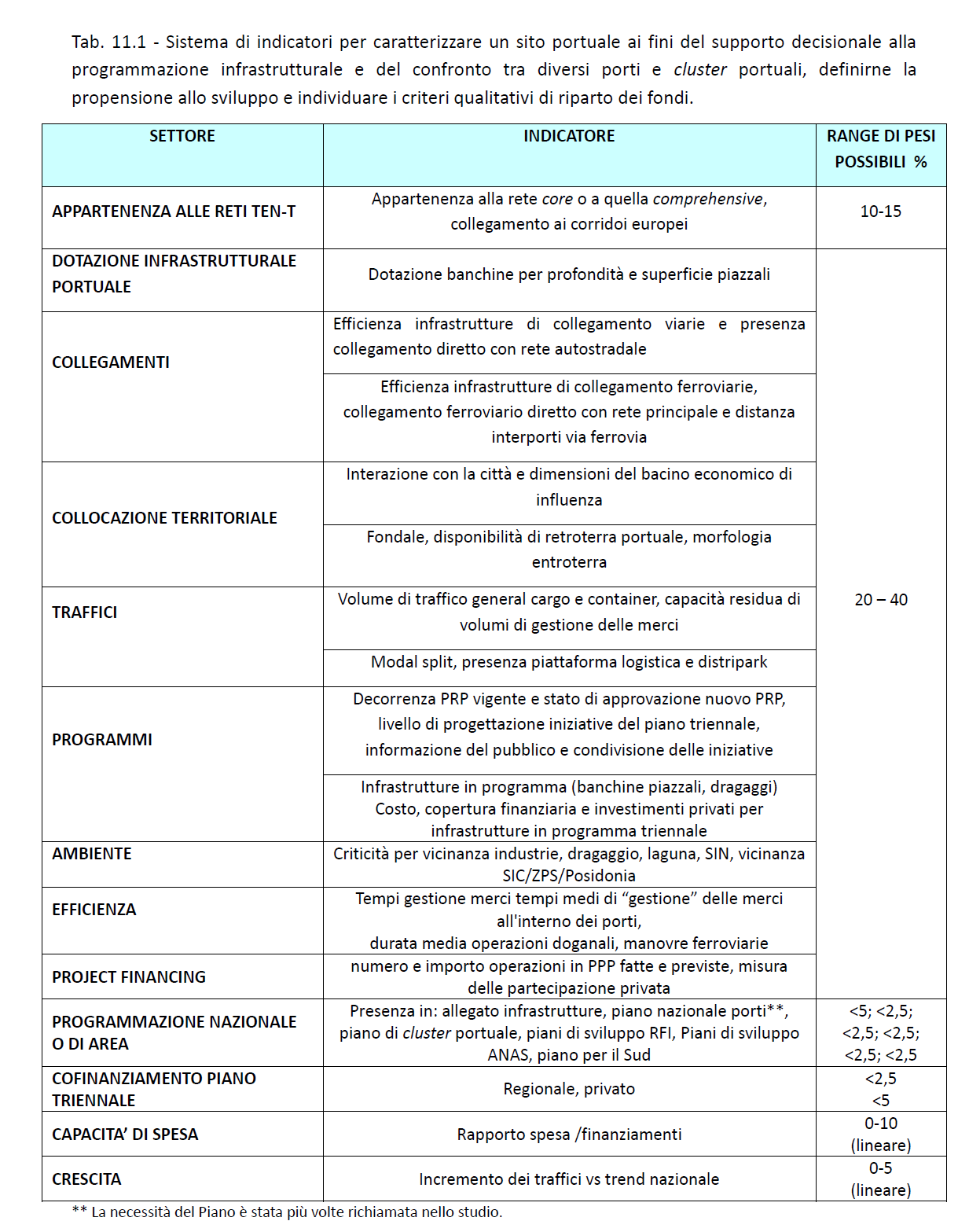 Tav. 1 Sistema di indicatori per caratterizzare un sito portuale ai fini del supporto decisionale alla programmazione infrastrutturale e del confronto tra diversi porti e cluster portuali, definirne