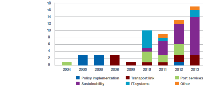 Graf. 11 - Numero di progetti di AdM realizzati per anno e tipo di attività programma TEN-T (2007-2013) Lavori Studi Misto (Studi e Lavori) Fonte: Inea, Commissione Europea 2015 Graf.