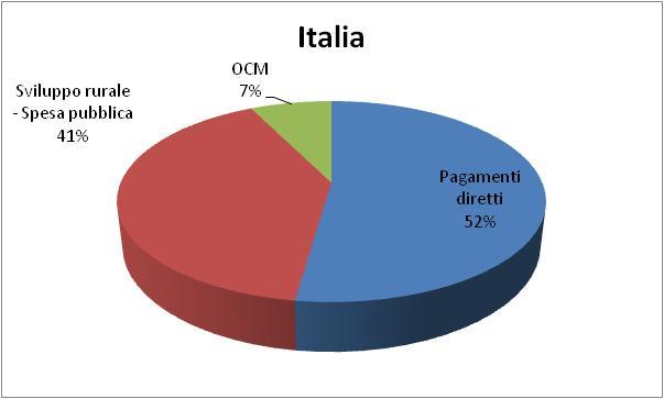 Composizione delle risorse PAC.