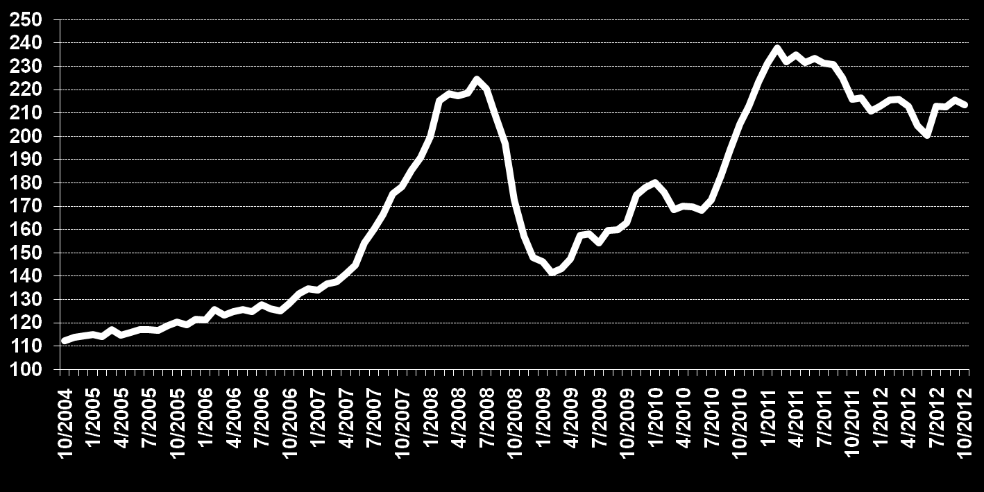 Lo scenario economico/4 (la volatilità dei prezzi) Indice dei