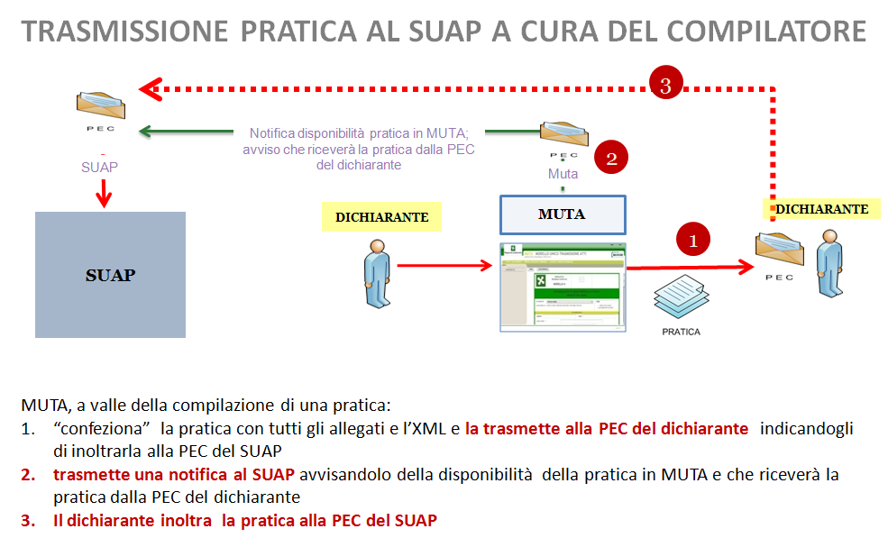 Figura 8 Trasmissione pratica al SUAP effettuata dal sistema MUTA Figura 9