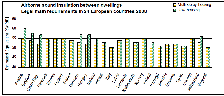 Qualità acustica attesa all interno degli edifici Valutazione dell isolamento acustico aereo tra U.I.