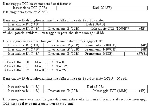 nell'host di destinazione. Ipotizzate che tutte le intestazioni IP siano di 20 byte. Soluzione: Il messaggio TCP da trasmettere è così formato: Esercizio num.